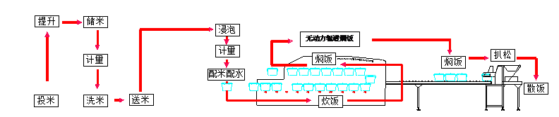 米飯線(xiàn)流程圖.png